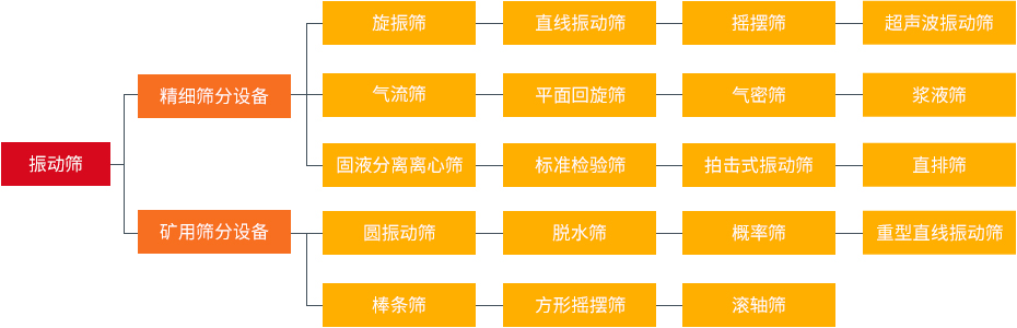 振動(dòng)篩和旋振篩、搖擺篩、直排篩、直線篩區(qū)別